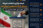 لایحه برگزاری انتخابات شوراها در سال ۱۴۰۷ به مجلس ارسال شد لایحه برگزاری انتخابات شوراها در سال ۱۴۰۷ به مجلس ارسال شد